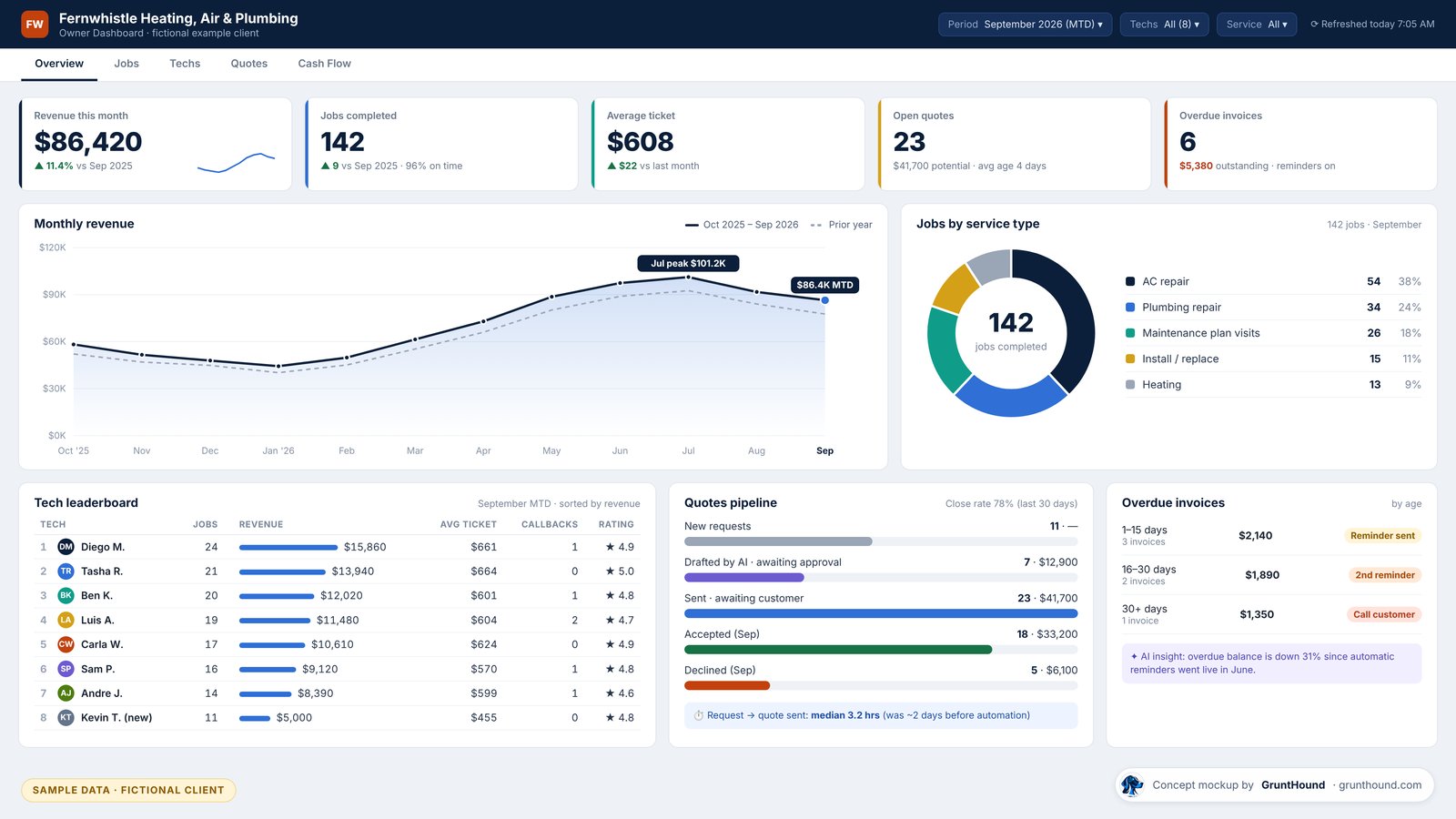 Concept mockup of an owner dashboard with sample data: summary tiles for monthly revenue, jobs completed, average ticket, open quotes, and overdue invoices, plus a monthly revenue chart, jobs by service type, a tech leaderboard, a quotes pipeline, and overdue invoices grouped by age.